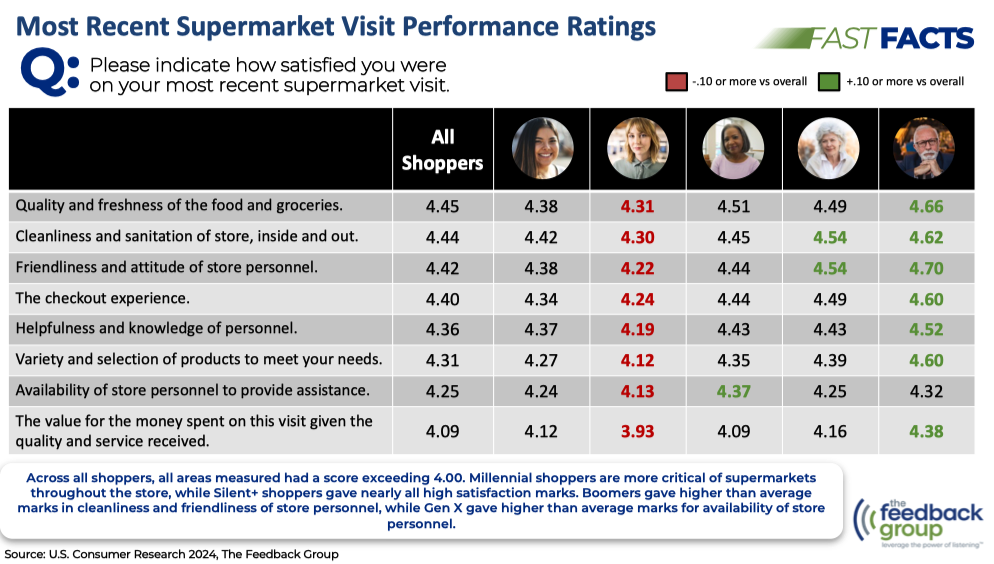 Supermarket Performance Ratings